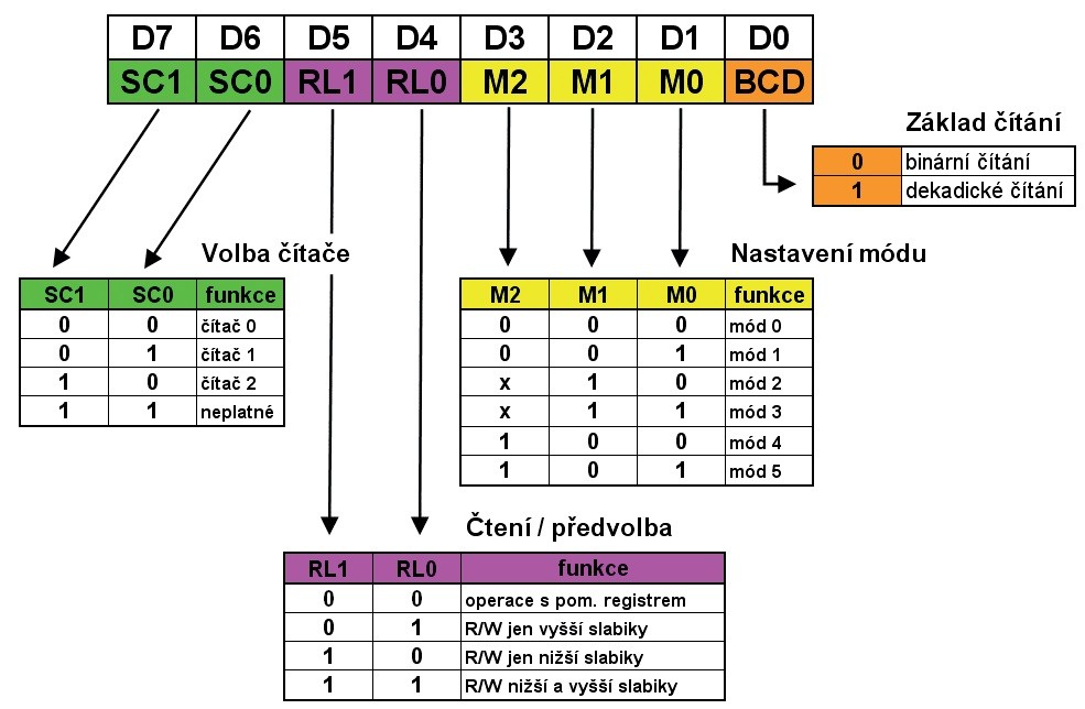 Obr. 2 Zobrazení významu jednotlivých bitů řídicího slova pro obsluhu časovače 8253